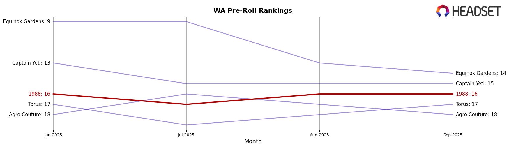 1988 market ranking for WA Pre-Roll