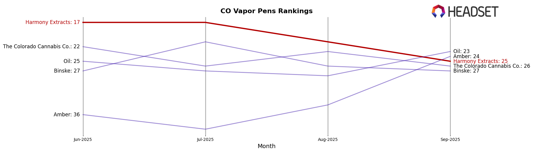 Harmony Extracts market ranking for CO Vapor Pens