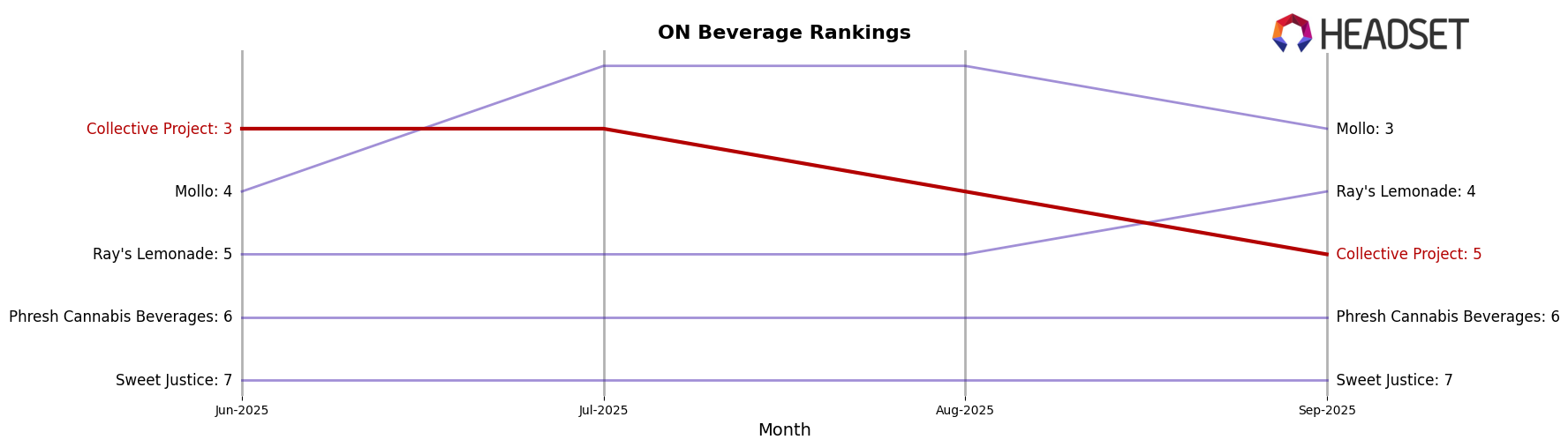 Collective Project market ranking for ON Beverage