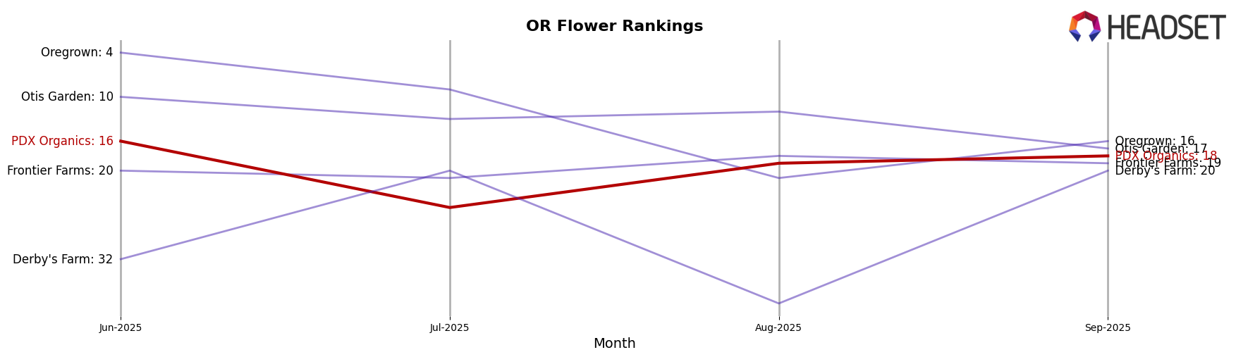 PDX Organics market ranking for OR Flower