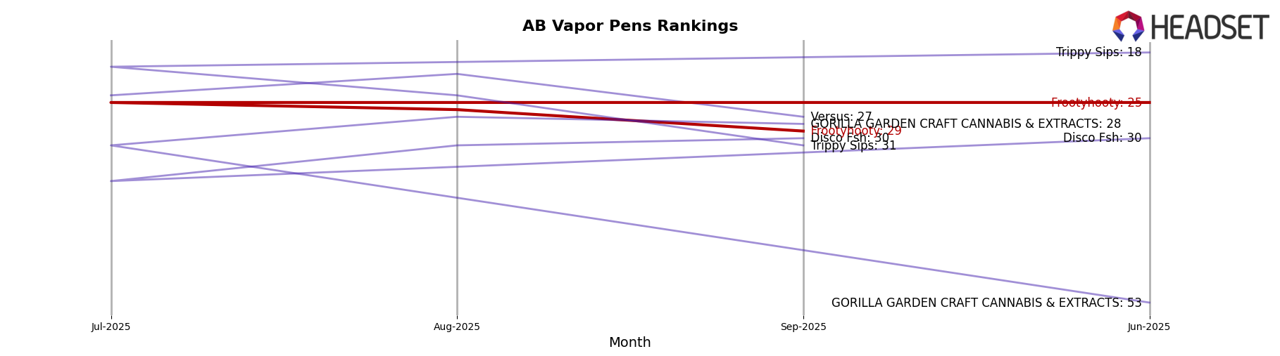 Frootyhooty market ranking for AB Vapor Pens