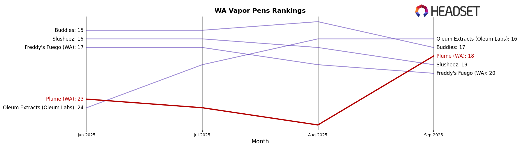 Plume (WA) market ranking for WA Vapor Pens