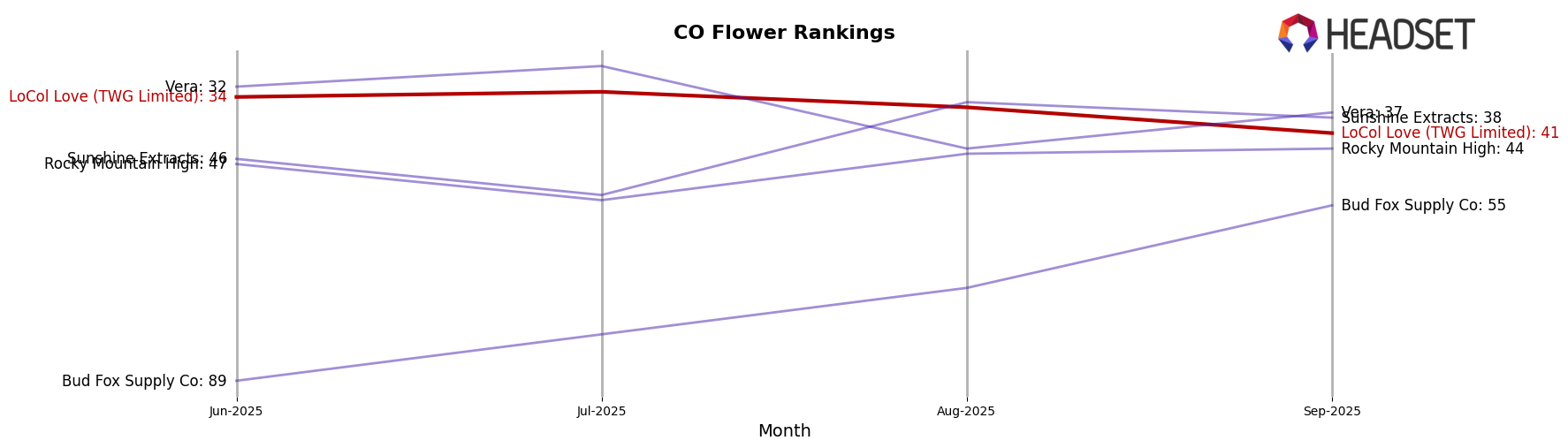 LoCol Love (TWG Limited) market ranking for CO Flower