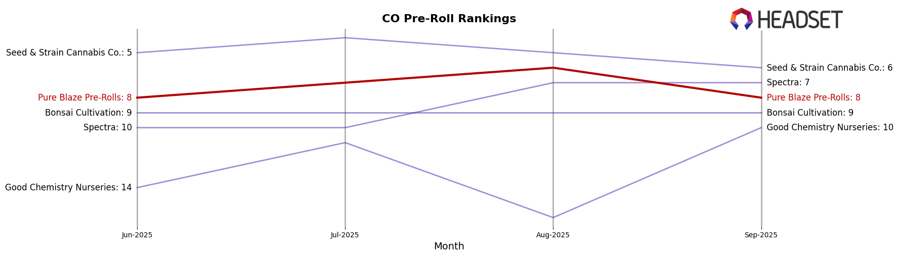 Pure Blaze Pre-Rolls market ranking for CO Pre-Roll