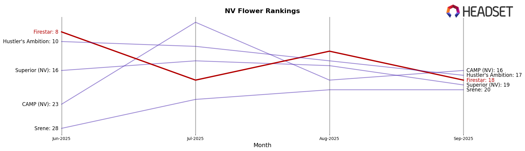Firestar market ranking for NV Flower