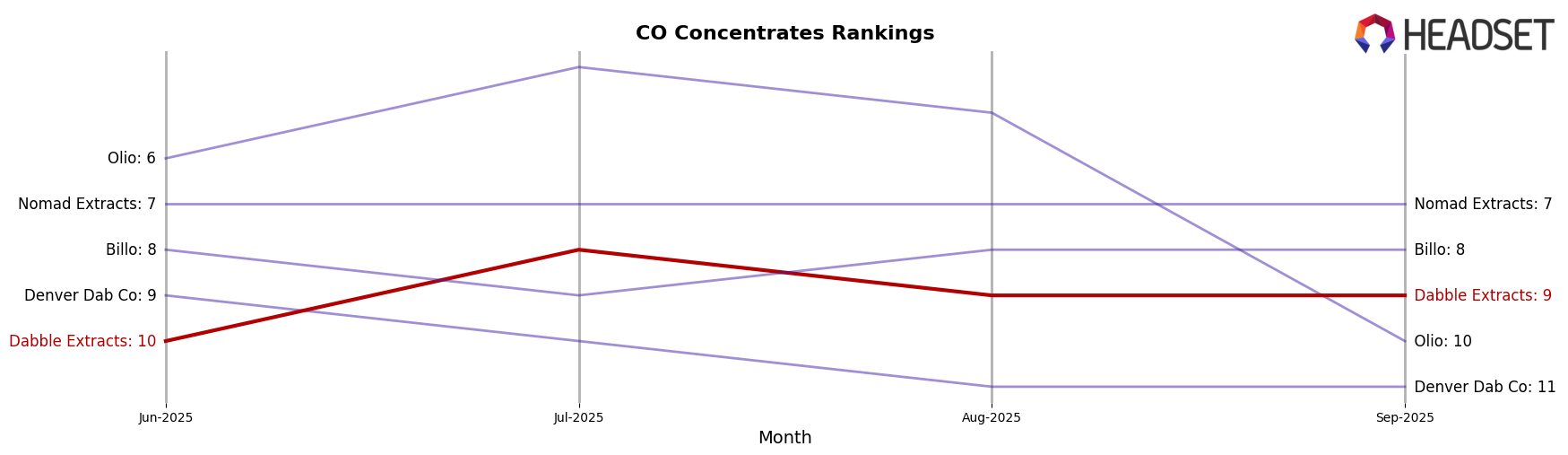 Dabble Extracts market ranking for CO Concentrates