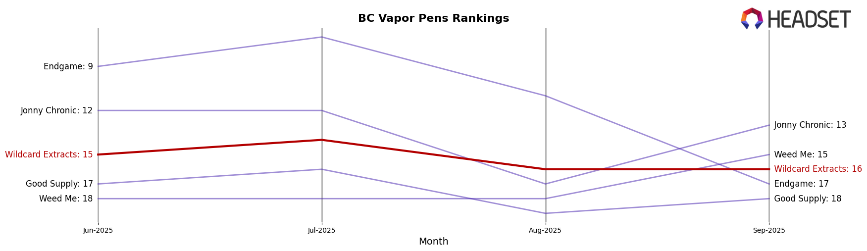 Wildcard Extracts market ranking for BC Vapor Pens
