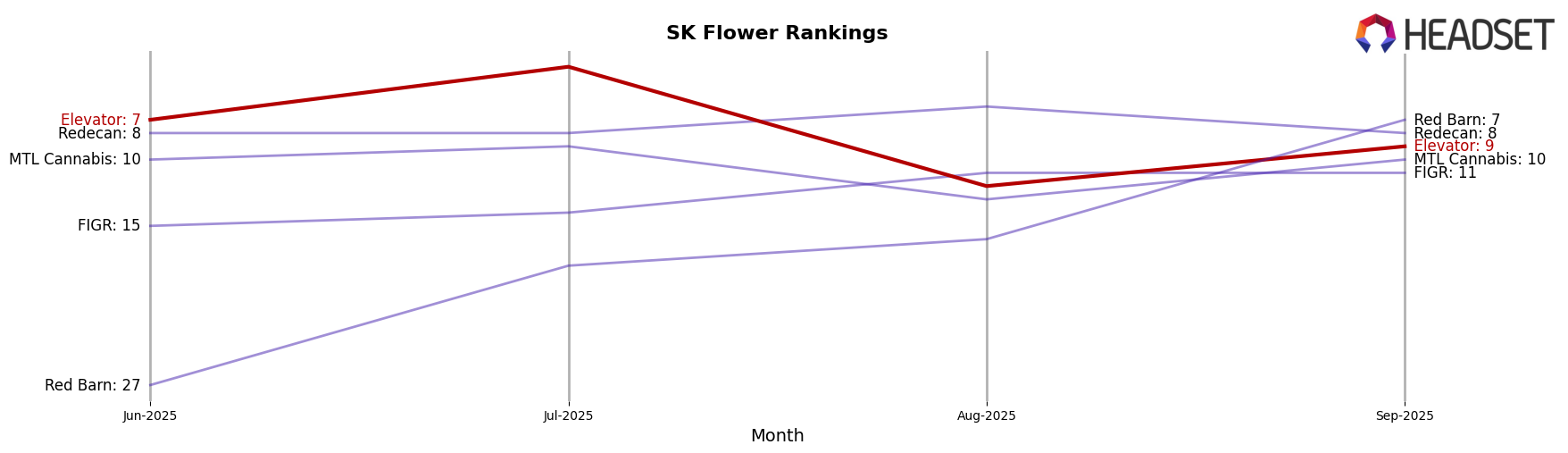 Elevator market ranking for SK Flower