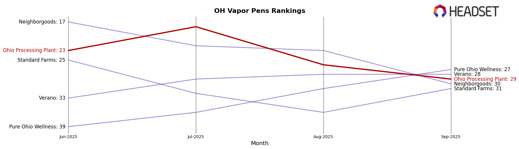 Ohio Processing Plant market ranking for OH Vapor Pens