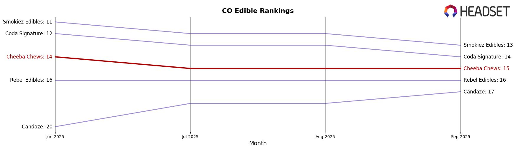 Cheeba Chews market ranking for CO Edible