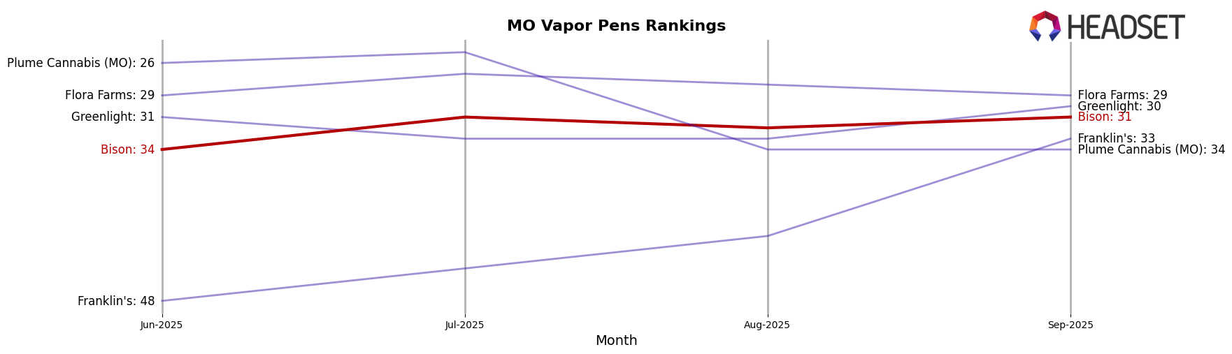 Bison market ranking for MO Vapor Pens