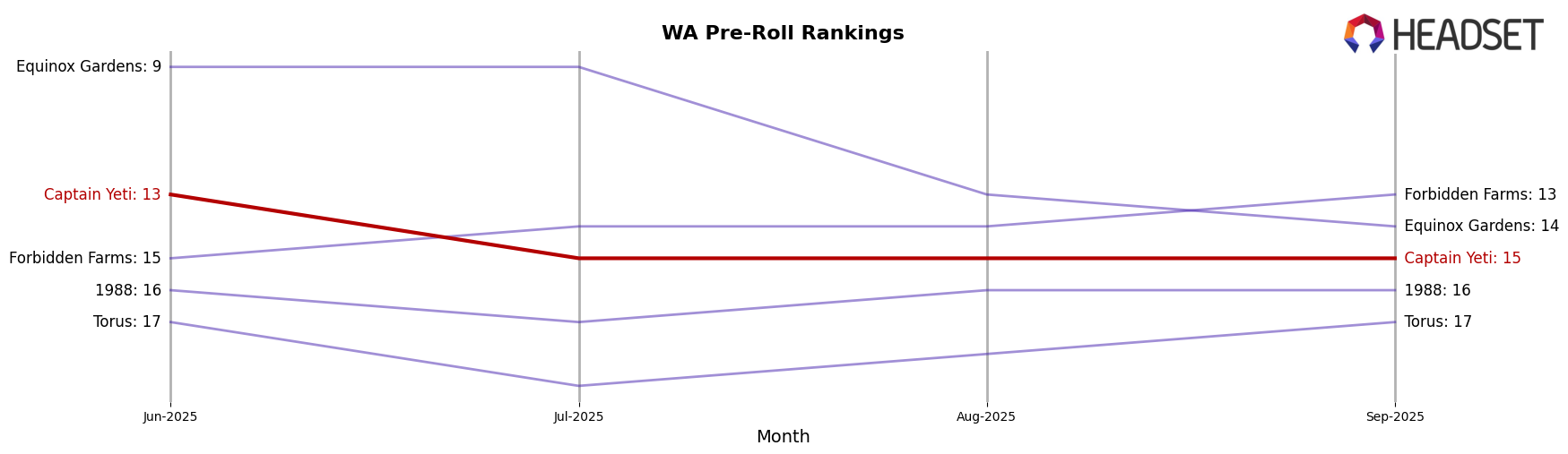 Captain Yeti market ranking for WA Pre-Roll