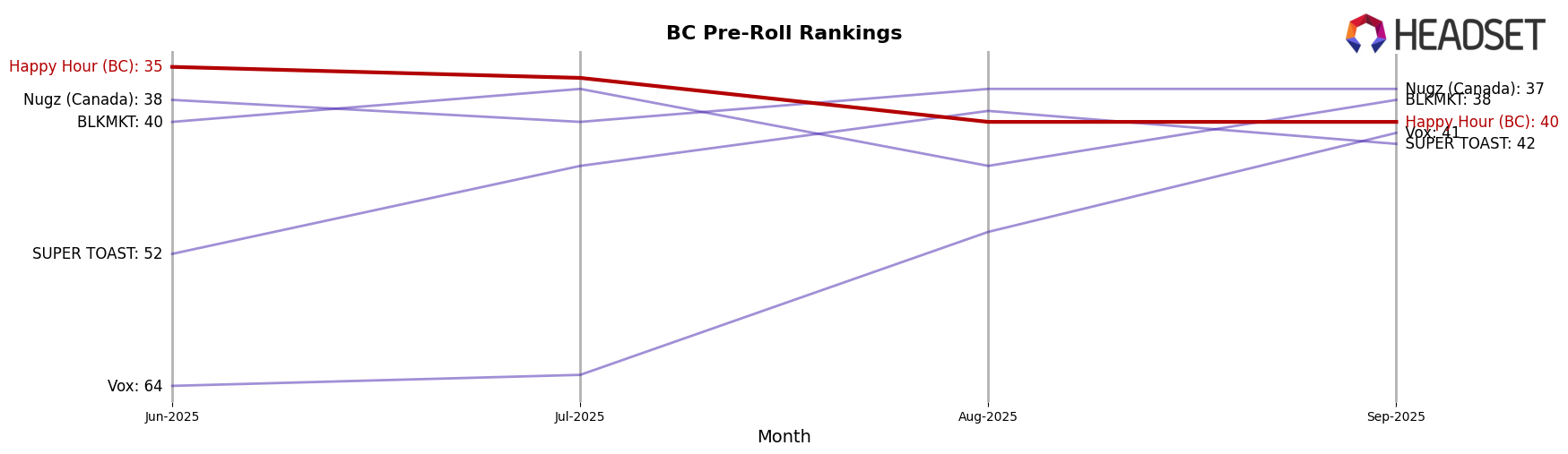 Happy Hour (BC) market ranking for BC Pre-Roll