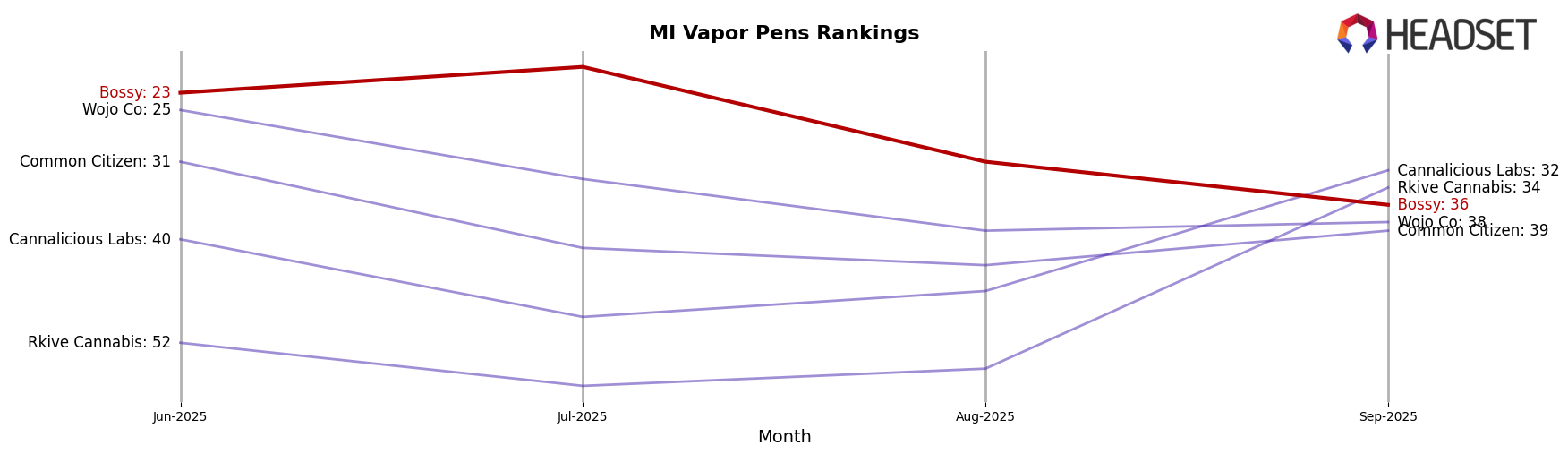 Bossy market ranking for MI Vapor Pens