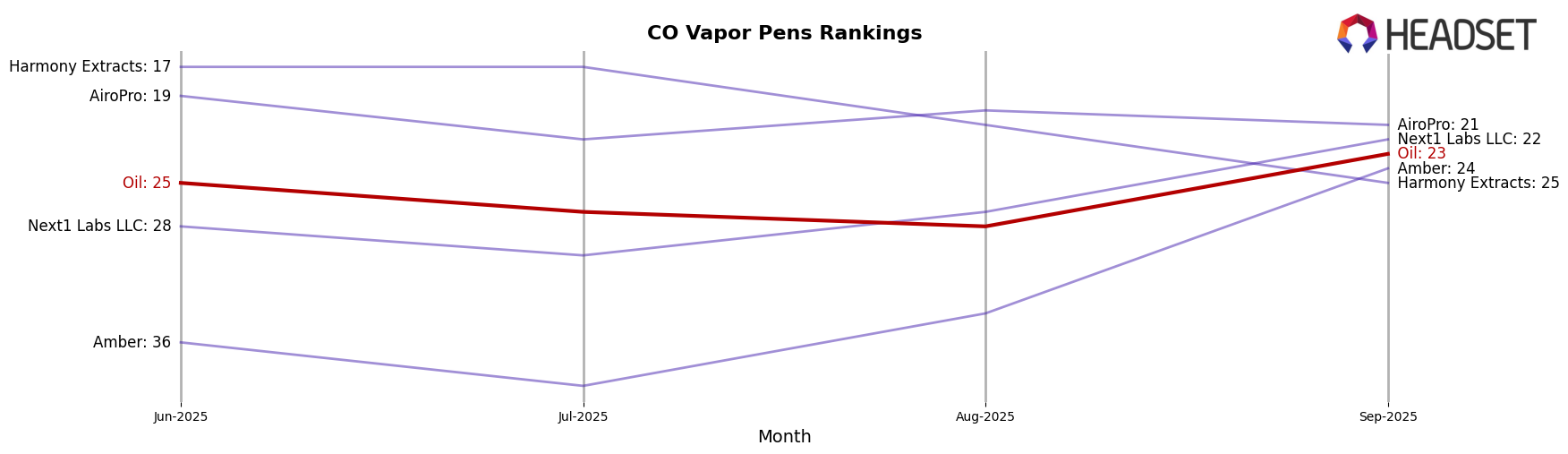 Oil market ranking for CO Vapor Pens