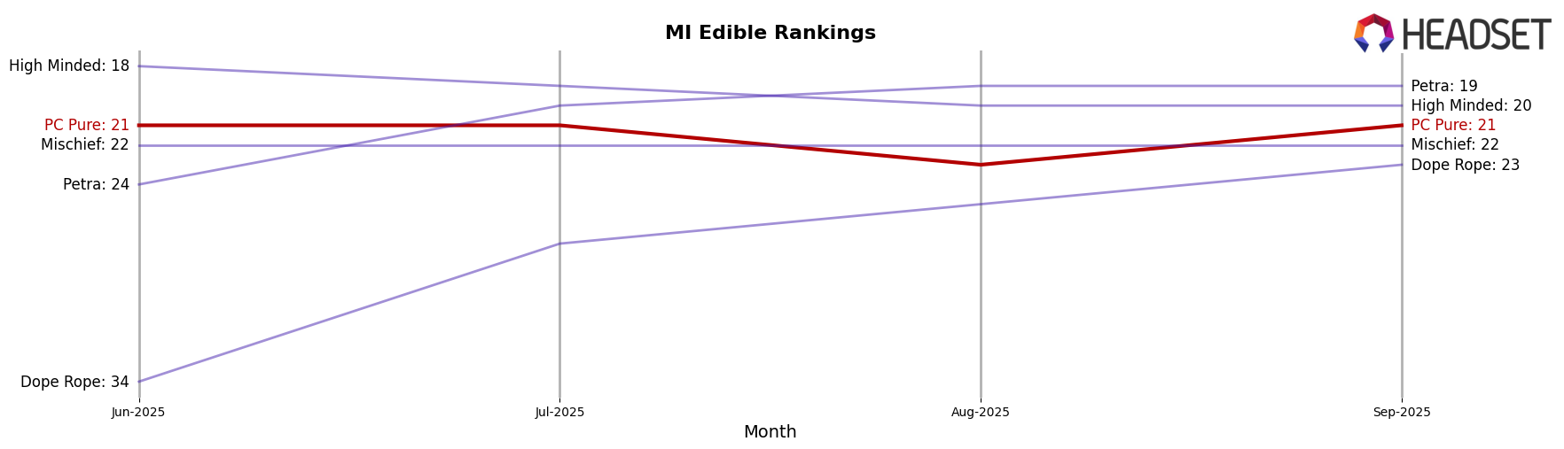 PC Pure market ranking for MI Edible