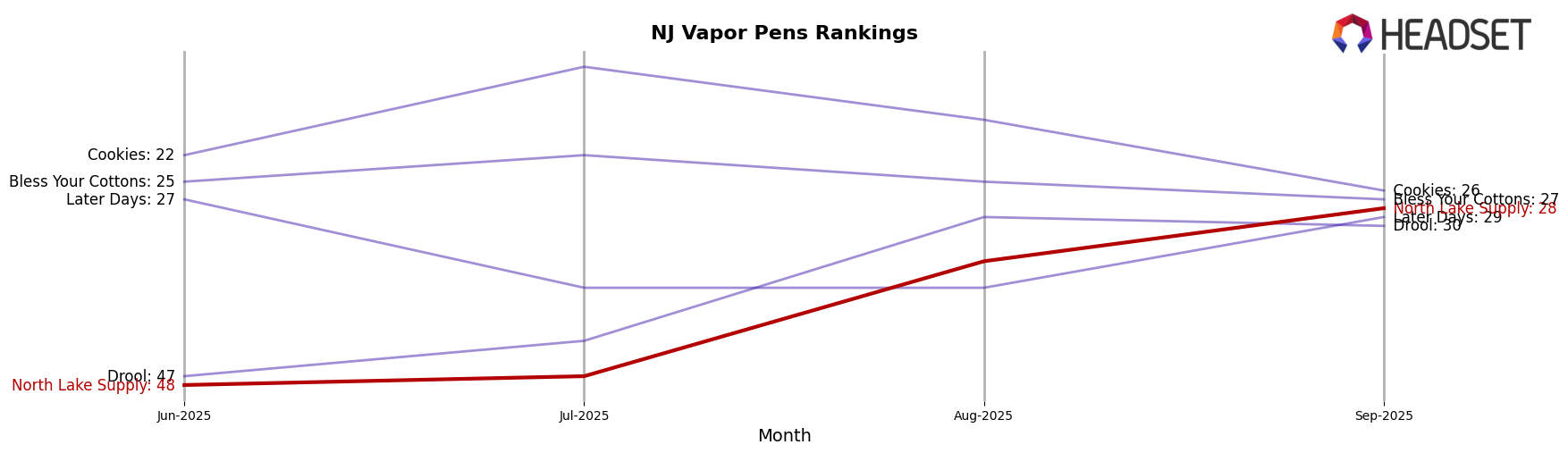 North Lake Supply market ranking for NJ Vapor Pens