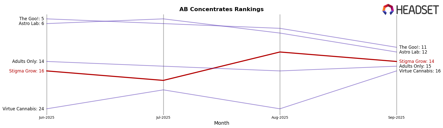 Stigma Grow market ranking for AB Concentrates