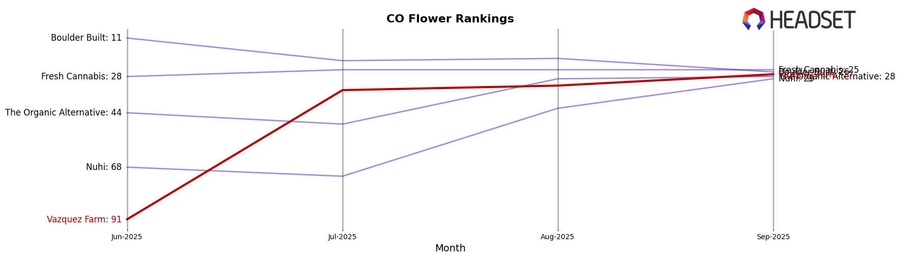 Vazquez Farm market ranking for CO Flower
