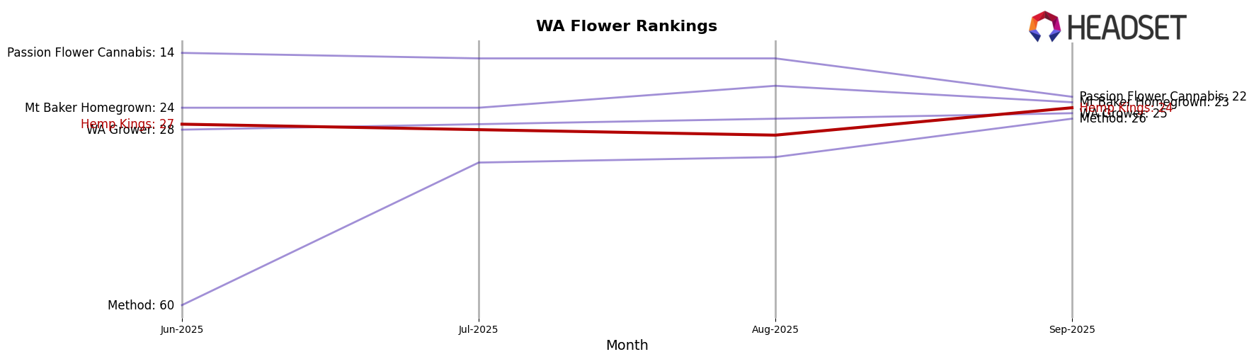 Hemp Kings market ranking for WA Flower