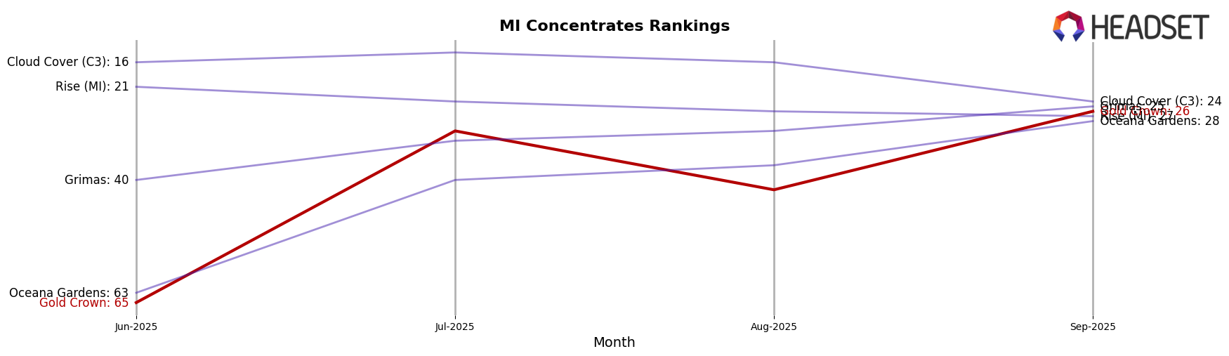 Gold Crown market ranking for MI Concentrates