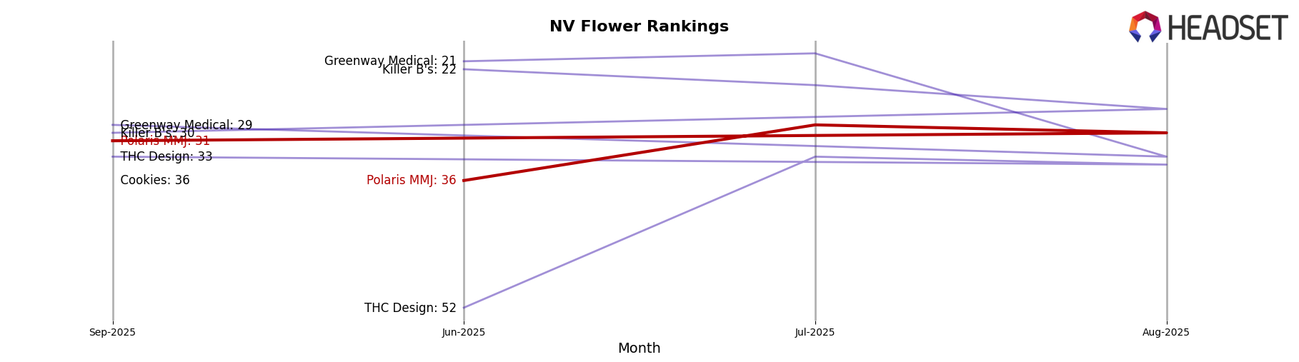 Polaris MMJ market ranking for NV Flower