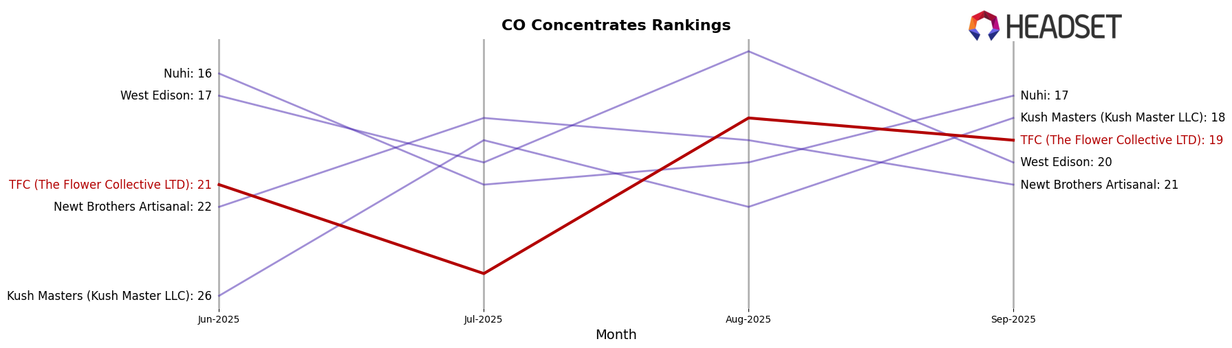 TFC (The Flower Collective LTD) market ranking for CO Concentrates