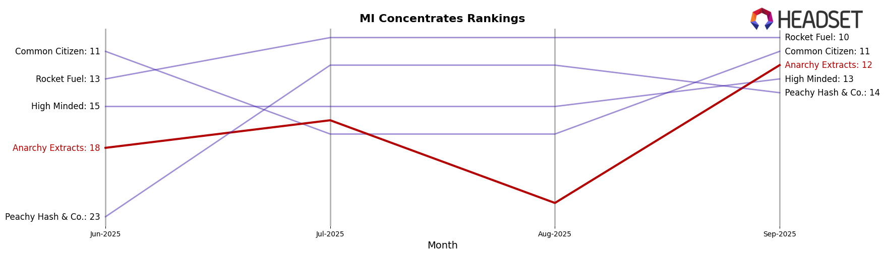 Anarchy Extracts market ranking for MI Concentrates