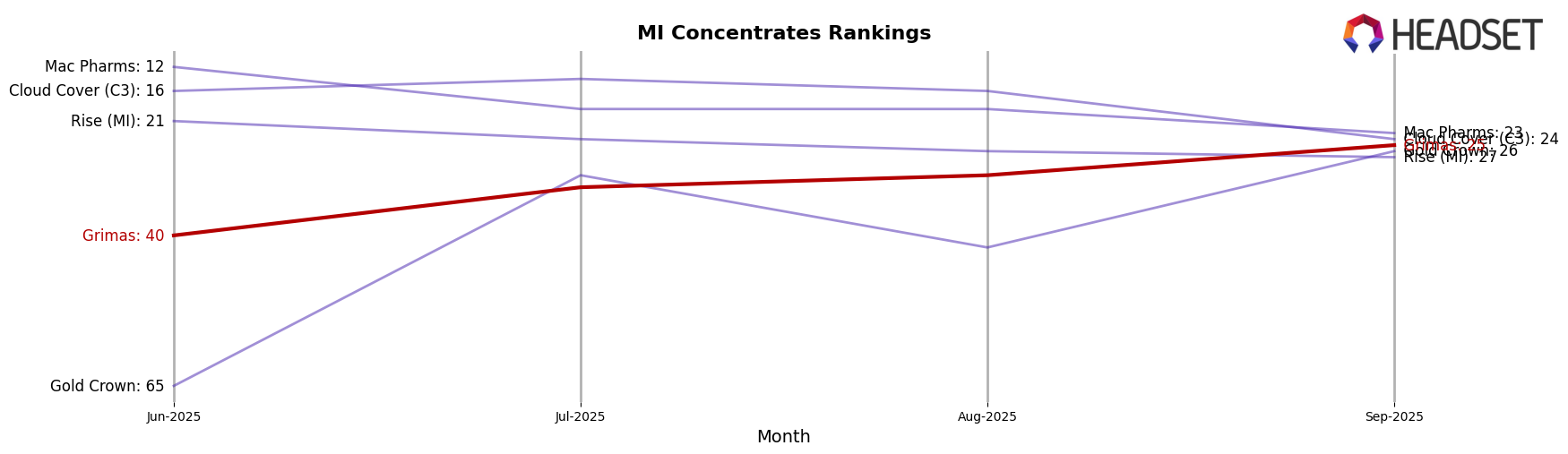 Grimas market ranking for MI Concentrates