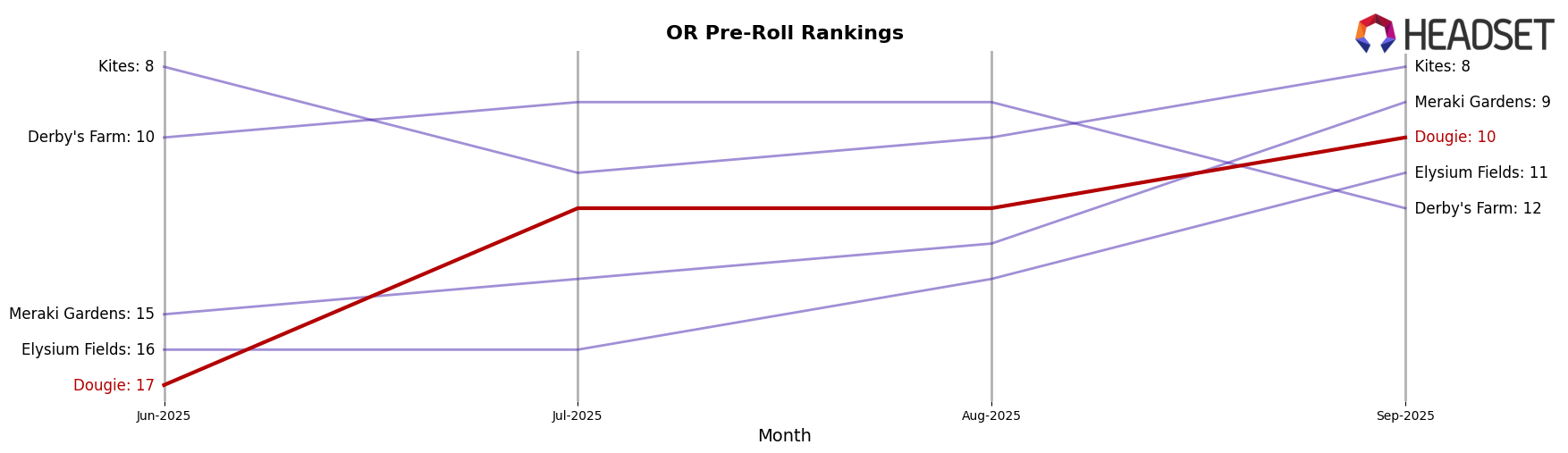 Dougie market ranking for OR Pre-Roll