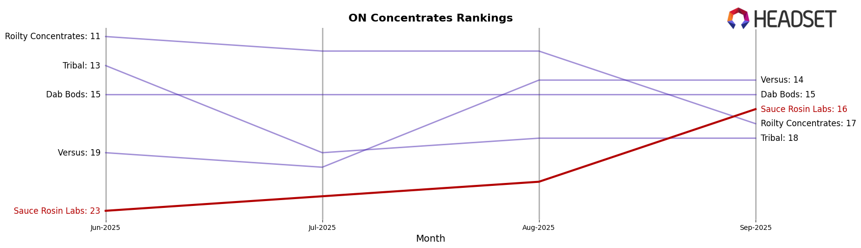 Sauce Rosin Labs market ranking for ON Concentrates