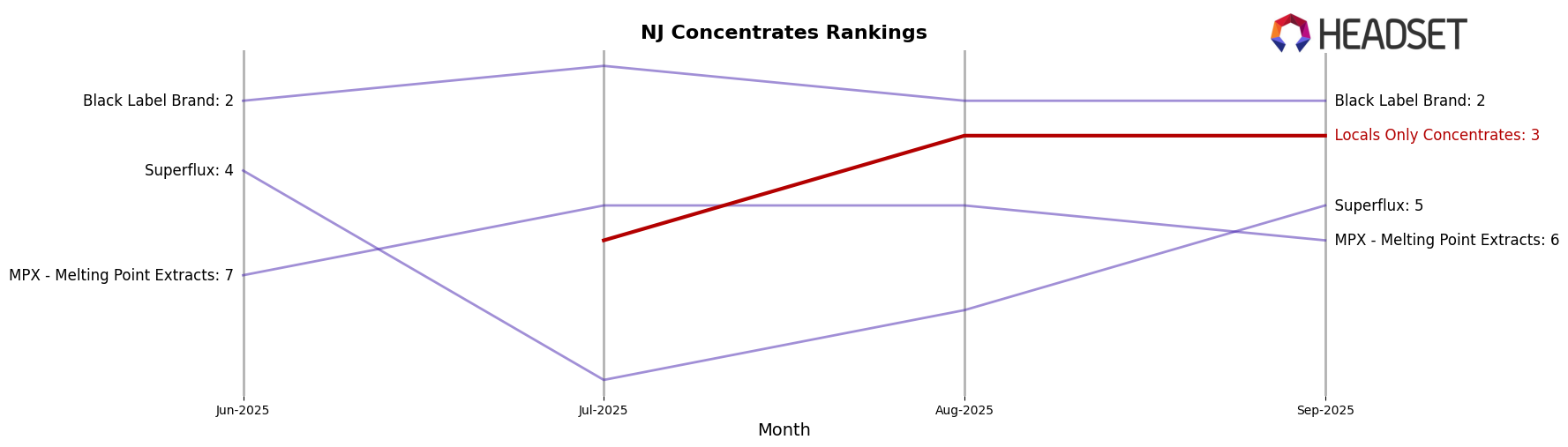 Locals Only Concentrates market ranking for NJ Concentrates