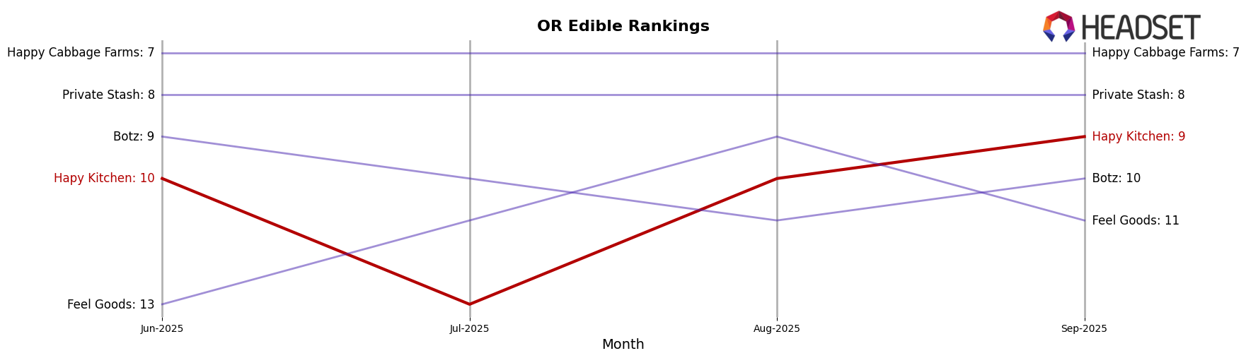Hapy Kitchen market ranking for OR Edible