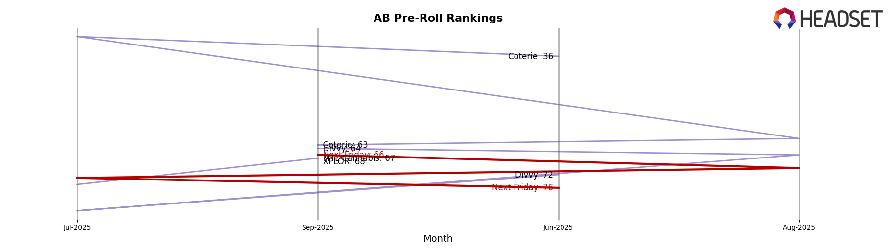 Next Friday market ranking for AB Pre-Roll