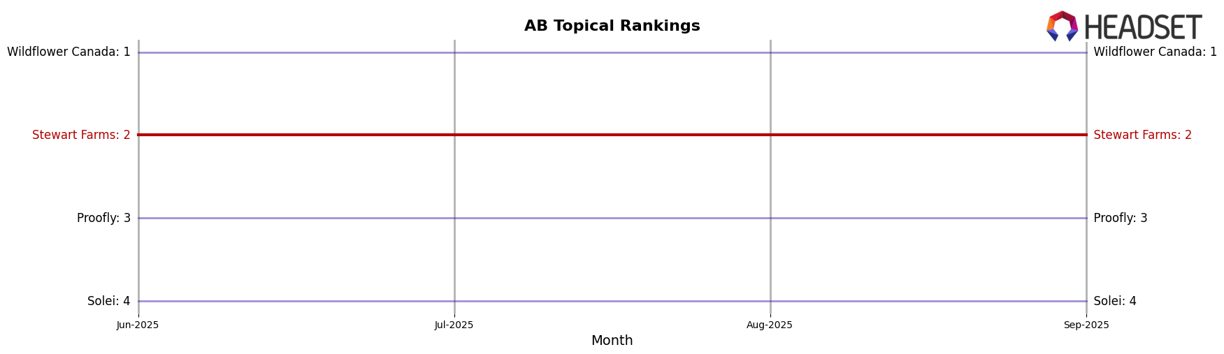 Stewart Farms market ranking for AB Topical
