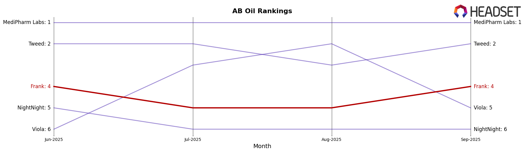 Frank market ranking for AB Oil