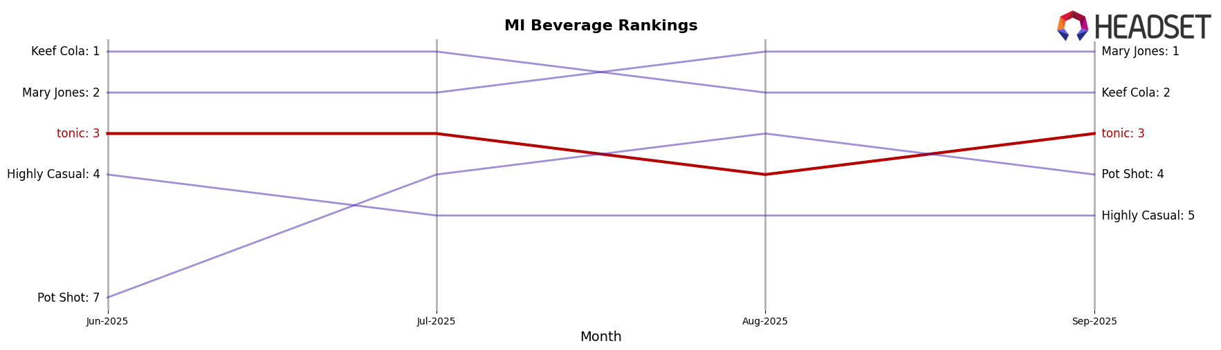tonic market ranking for MI Beverage