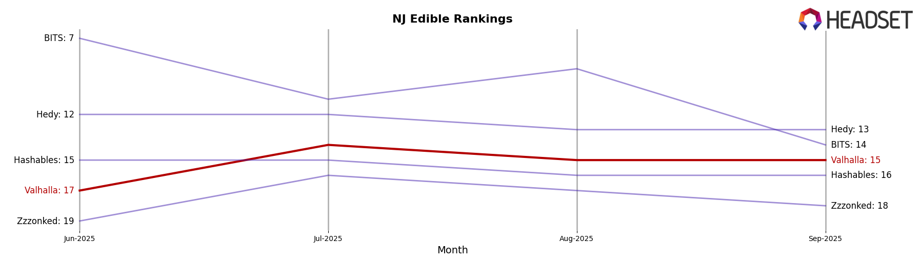 Valhalla market ranking for NJ Edible
