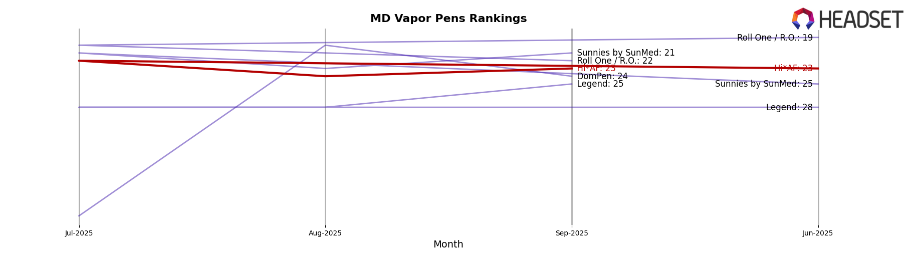 Hi*AF market ranking for MD Vapor Pens