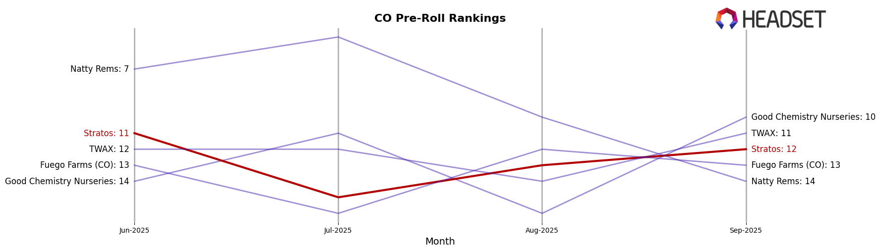 Stratos market ranking for CO Pre-Roll