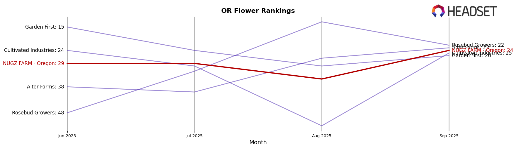 NUGZ FARM - Oregon market ranking for OR Flower