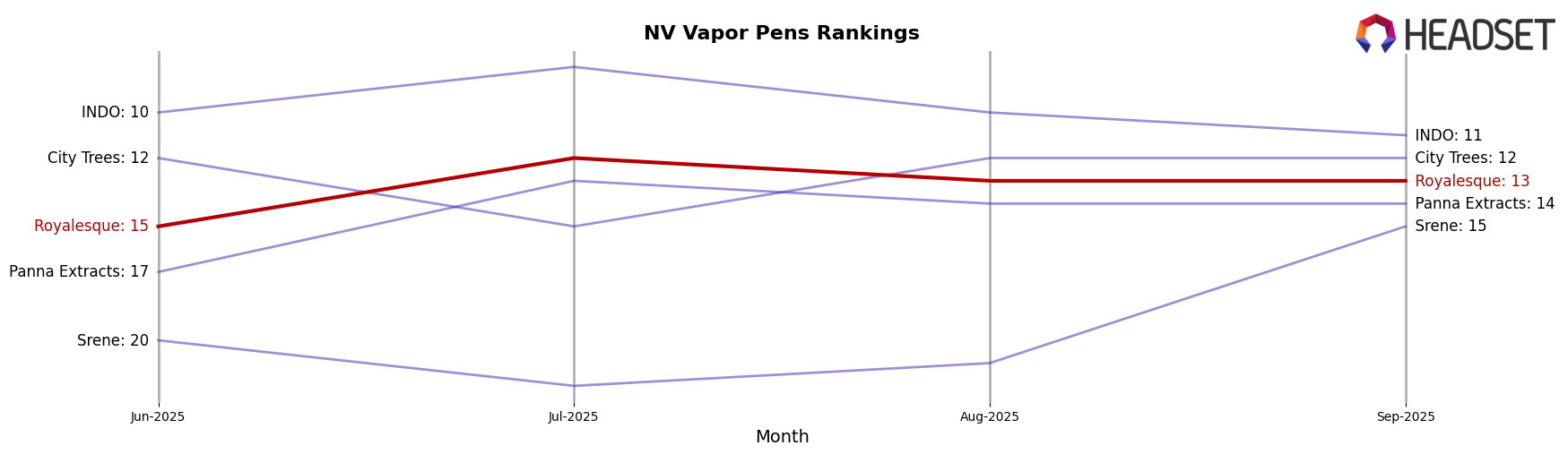 Royalesque market ranking for NV Vapor Pens