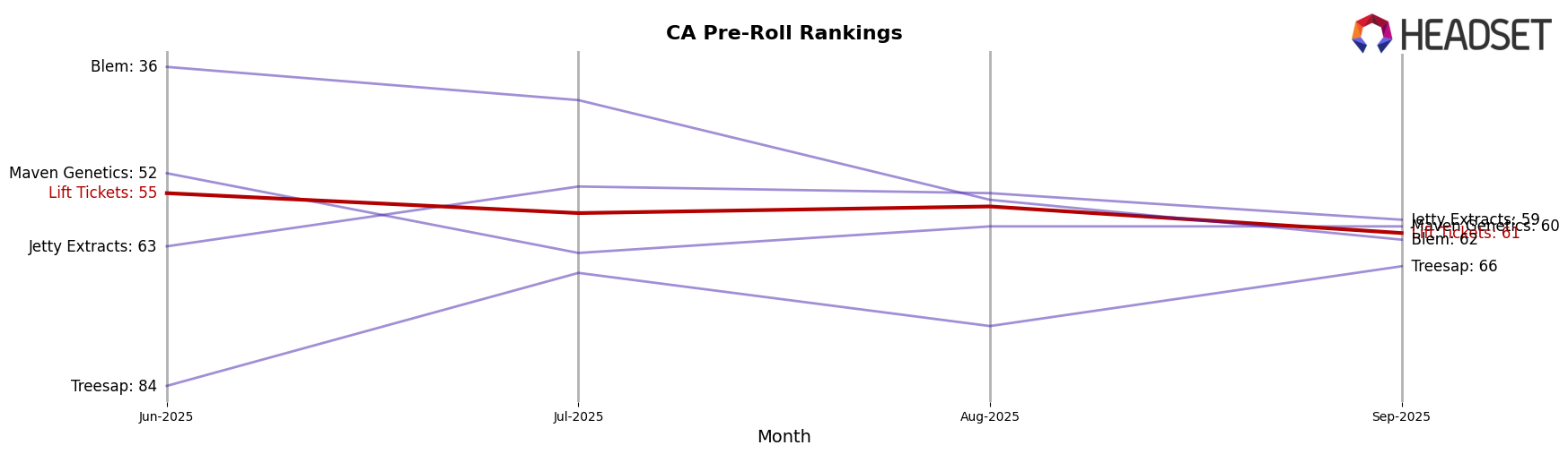 Lift Tickets market ranking for CA Pre-Roll