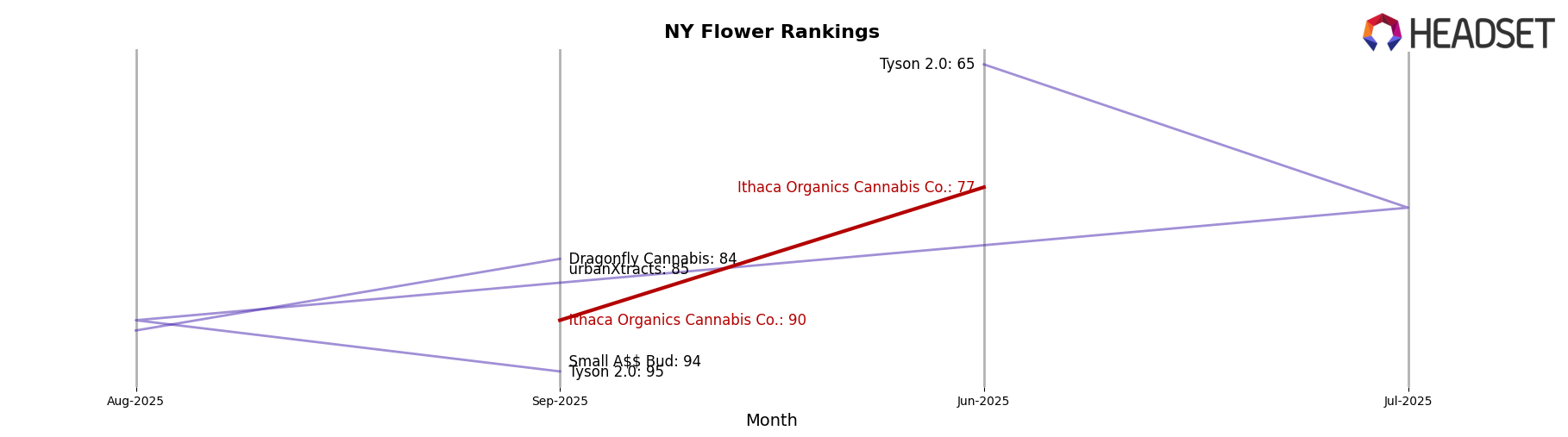 Ithaca Organics Cannabis Co. market ranking for NY Flower