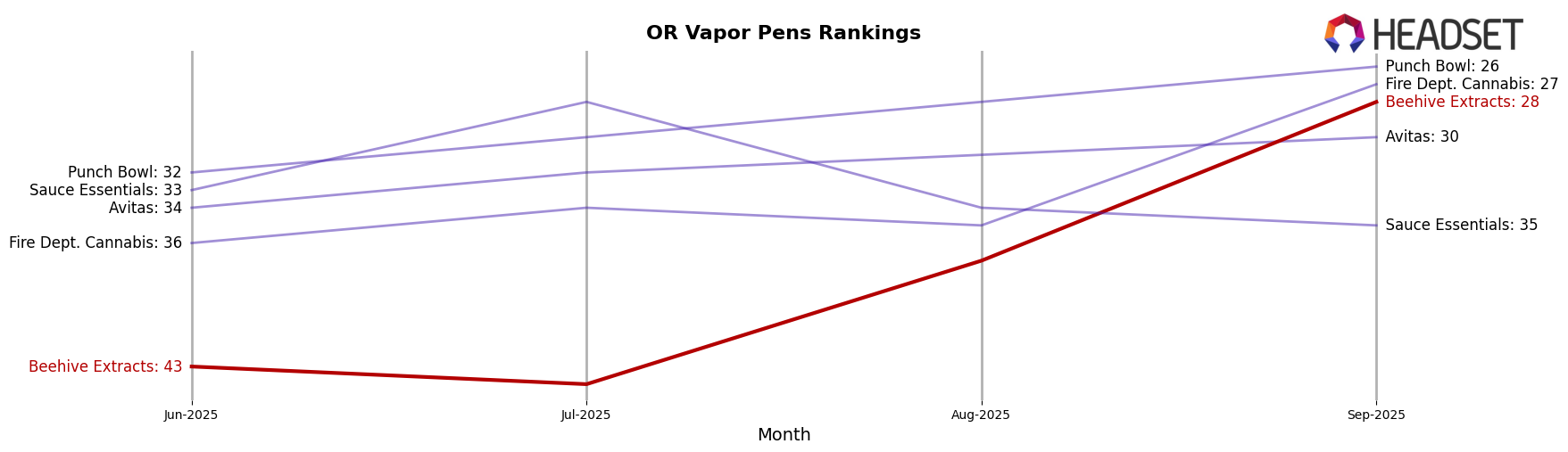 Beehive Extracts market ranking for OR Vapor Pens