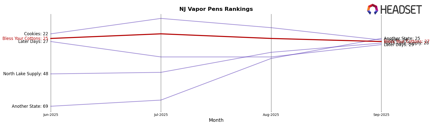 Bless Your Cottons market ranking for NJ Vapor Pens
