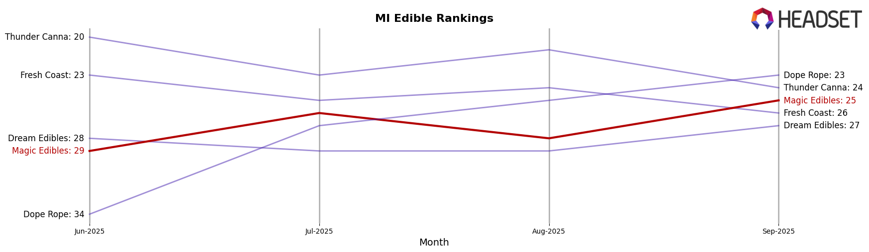 Magic Edibles market ranking for MI Edible