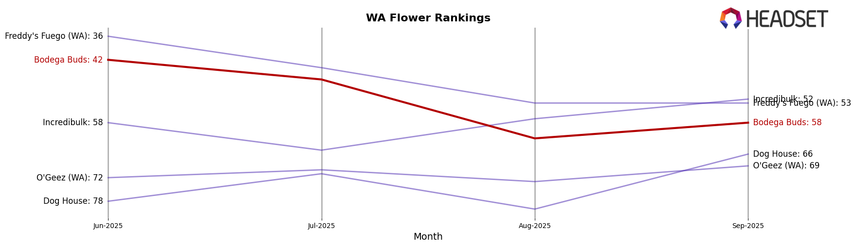 Bodega Buds market ranking for WA Flower