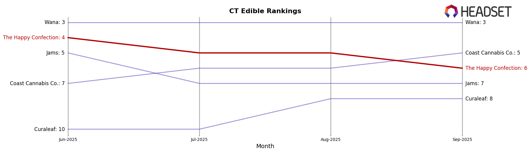 The Happy Confection market ranking for CT Edible