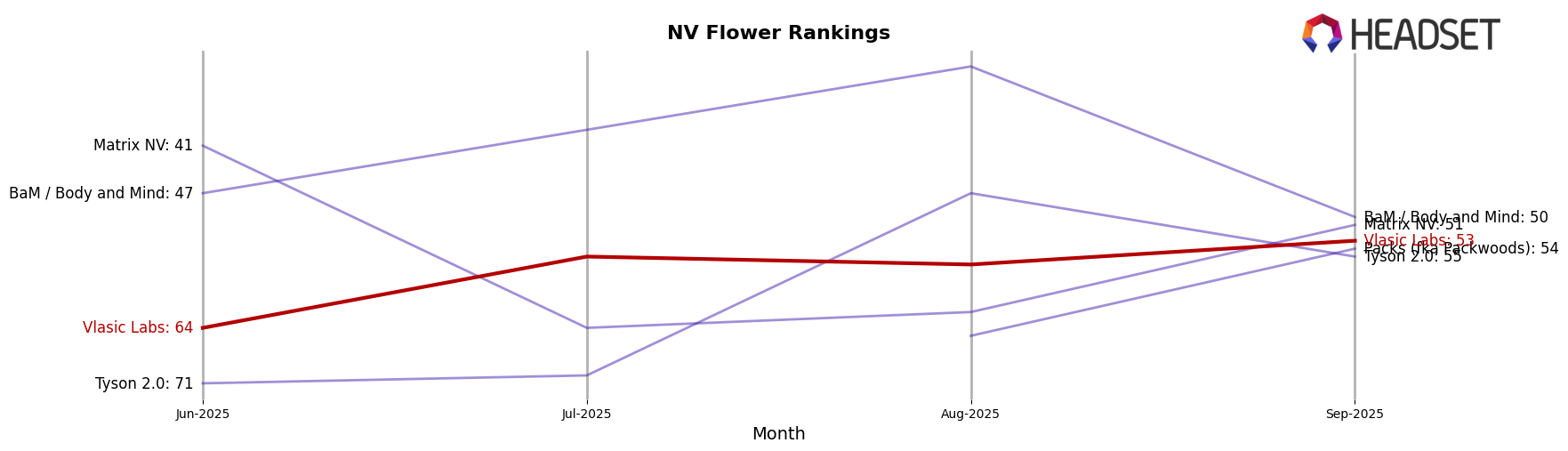 Vlasic Labs market ranking for NV Flower